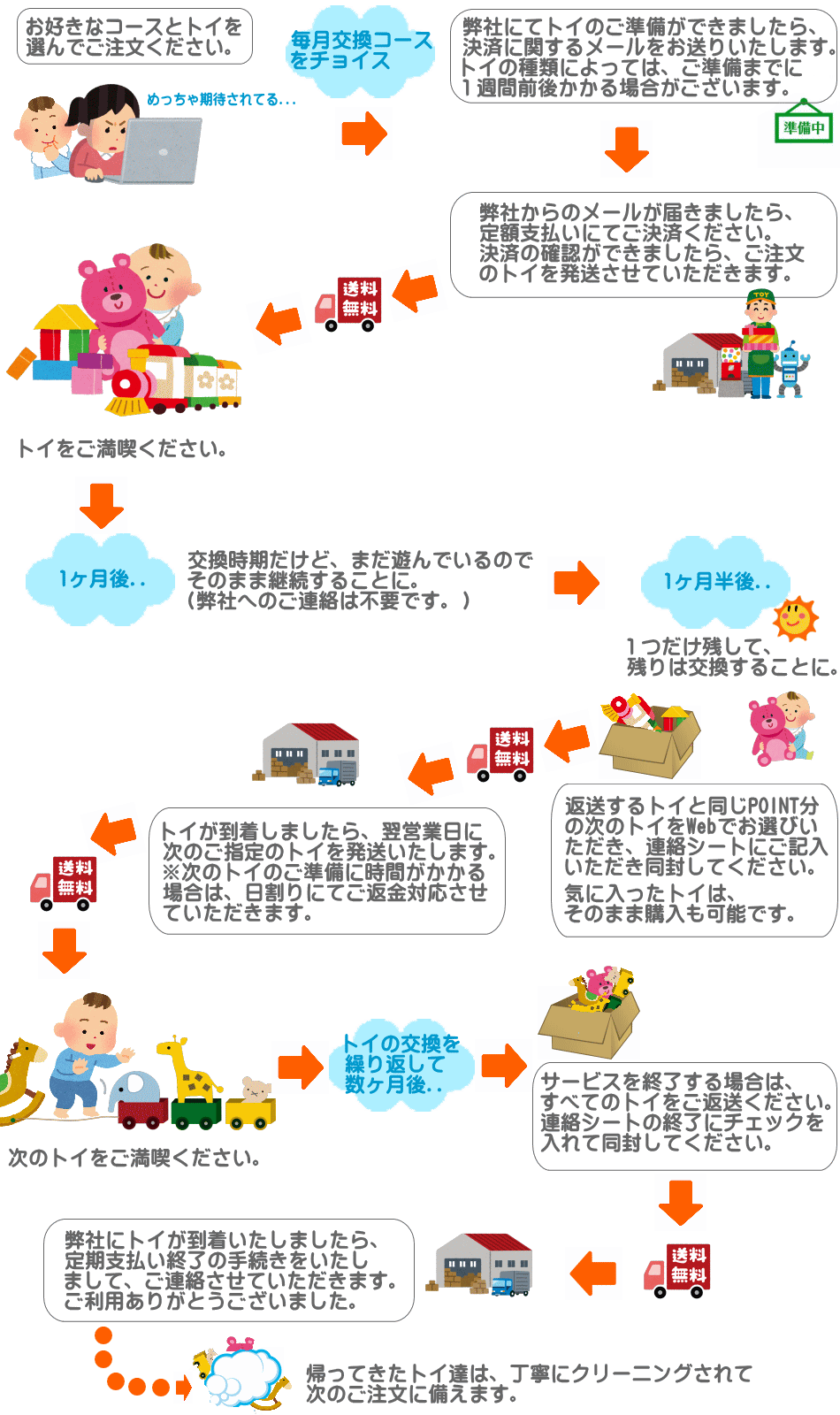トイレンタル　お取引の流れ